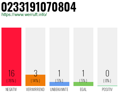 Rufnummer 0233191070804 Telefonnummer 0233191070804