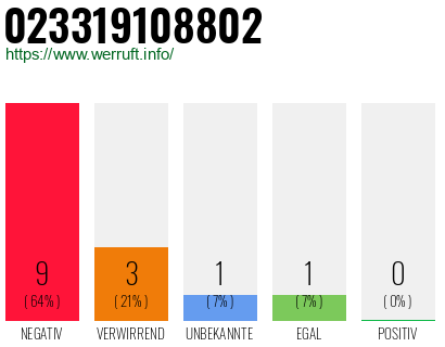 Rufnummer 023319108802 Telefonnummer 023319108802