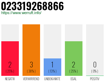 Rufnummer 023319268866 Telefonnummer 023319268866