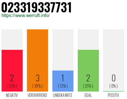 Rufnummer 023319337731 Telefonnummer 023319337731