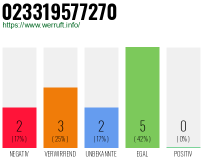 Rufnummer 023319577270 Telefonnummer 023319577270