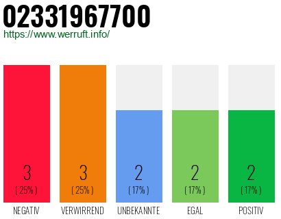 Rufnummer 02331967700 Telefonnummer 02331967700