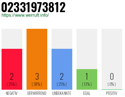 Rufnummer 02331973812 Telefonnummer 02331973812