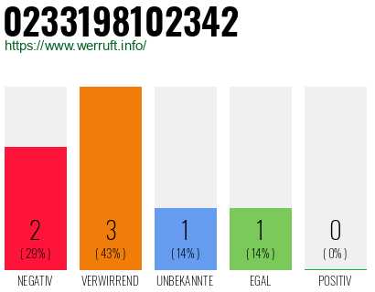 Rufnummer 0233198102342 Telefonnummer 0233198102342