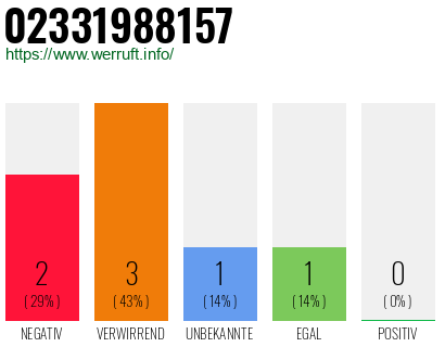 Rufnummer 02331988157 Telefonnummer 02331988157