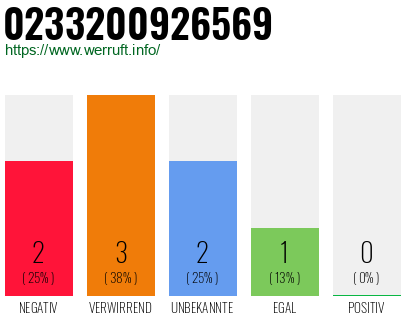 Rufnummer 0233200926569 Telefonnummer 0233200926569