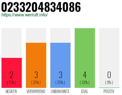 Rufnummer 0233204834086 Telefonnummer 0233204834086