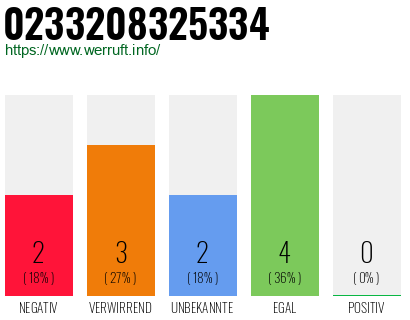 Rufnummer 0233208325334 Telefonnummer 0233208325334