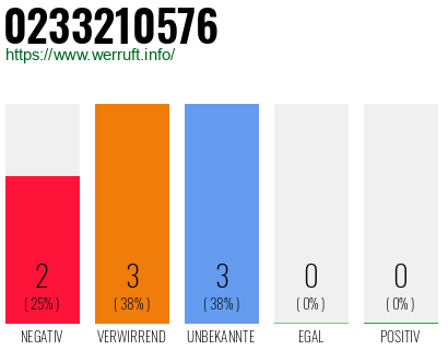 Rufnummer 0233210576 Telefonnummer 0233210576