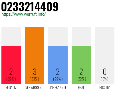 Rufnummer 0233214409 Telefonnummer 0233214409