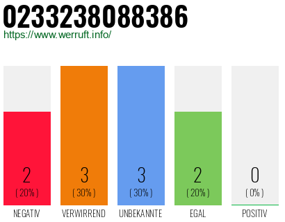 Rufnummer 0233238088386 Telefonnummer 0233238088386