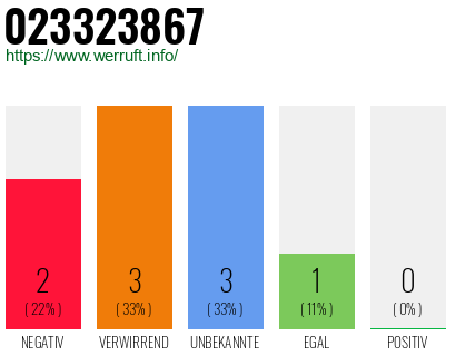 Rufnummer 023323867 Telefonnummer 023323867