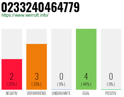 Rufnummer 0233240464779 Telefonnummer 0233240464779