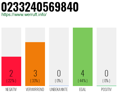Rufnummer 0233240569840 Telefonnummer 0233240569840