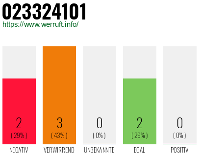 Rufnummer 023324101 Telefonnummer 023324101