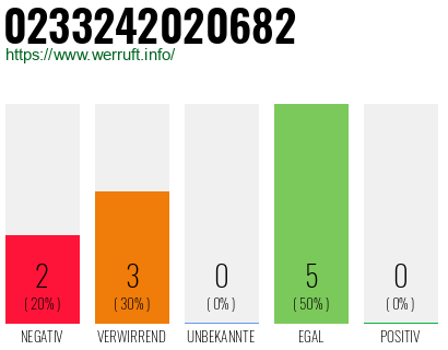 Rufnummer 0233242020682 Telefonnummer 0233242020682