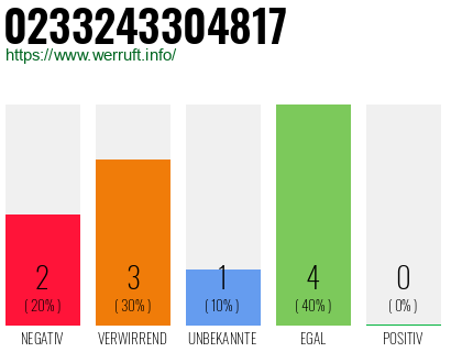 Rufnummer 0233243304817 Telefonnummer 0233243304817