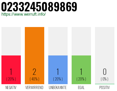 Rufnummer 0233245089869 Telefonnummer 0233245089869