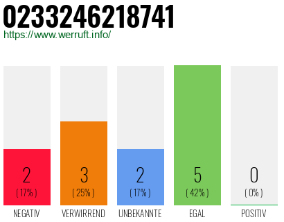 Rufnummer 0233246218741 Telefonnummer 0233246218741