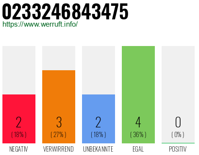 Rufnummer 0233246843475 Telefonnummer 0233246843475