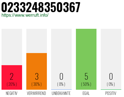 Rufnummer 0233248350367 Telefonnummer 0233248350367