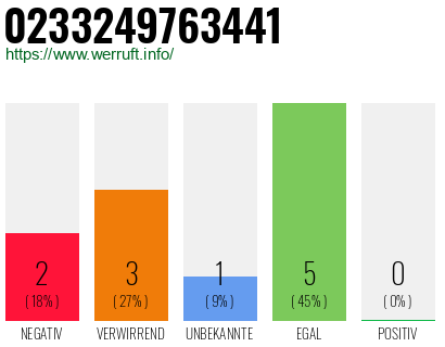 Rufnummer 0233249763441 Telefonnummer 0233249763441