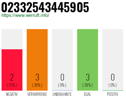 Rufnummer 02332543445905 Telefonnummer 02332543445905