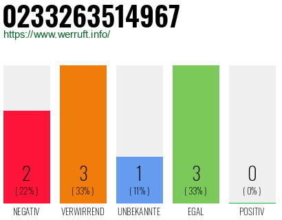 Rufnummer 0233263514967 Telefonnummer 0233263514967