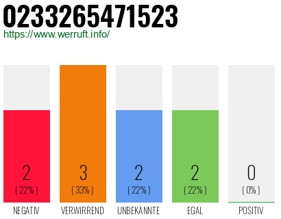 Rufnummer 0233265471523 Telefonnummer 0233265471523