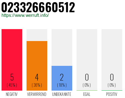 Rufnummer 023326660512 Telefonnummer 023326660512