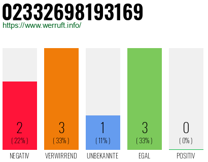 Rufnummer 02332698193169 Telefonnummer 02332698193169