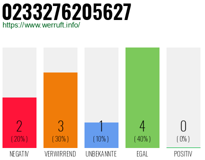 Rufnummer 0233276205627 Telefonnummer 0233276205627