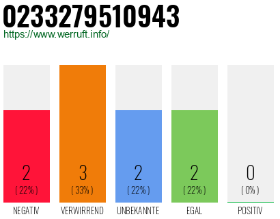 Rufnummer 0233279510943 Telefonnummer 0233279510943