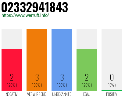 Rufnummer 02332941843 Telefonnummer 02332941843