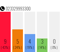 Rufnummer 023329993300 Telefonnummer 023329993300