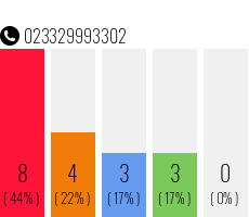 Rufnummer 023329993302 Telefonnummer 023329993302