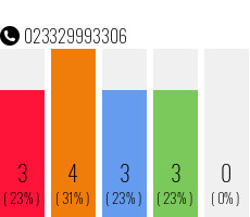 Rufnummer 023329993306 Telefonnummer 023329993306