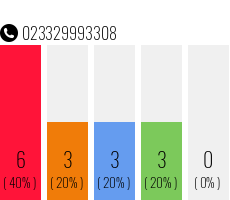 Rufnummer 023329993308 Telefonnummer 023329993308