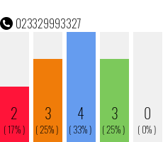 Rufnummer 023329993327 Telefonnummer 023329993327