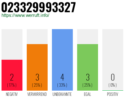 Telefonnummer 023329993327