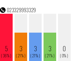 Rufnummer 023329993329 Telefonnummer 023329993329