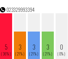 Rufnummer 023329993394 Telefonnummer 023329993394