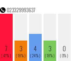 Rufnummer 023329993637 Telefonnummer 023329993637