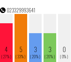 Rufnummer 023329993641 Telefonnummer 023329993641
