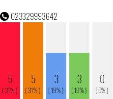 Rufnummer 023329993642 Telefonnummer 023329993642