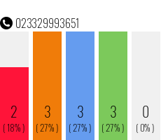 Rufnummer 023329993651 Telefonnummer 023329993651