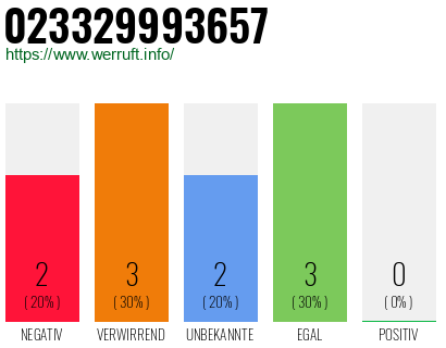 Rufnummer 023329993657 Telefonnummer 023329993657
