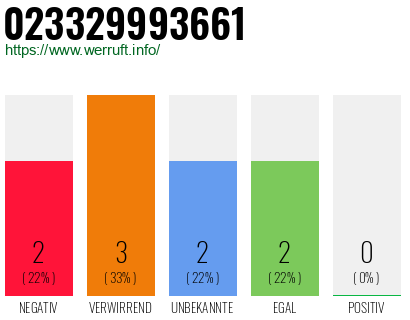 Rufnummer 023329993661 Telefonnummer 023329993661
