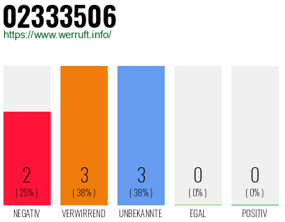 Rufnummer 02333506 Telefonnummer 02333506