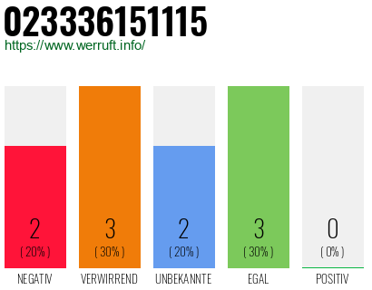 Rufnummer 023336151115 Telefonnummer 023336151115